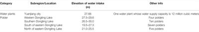 Modified Hydrological Regime on Irrigation and Water Supply in Lake Areas: A Case Study of the Yangtze River–Dongting Lake